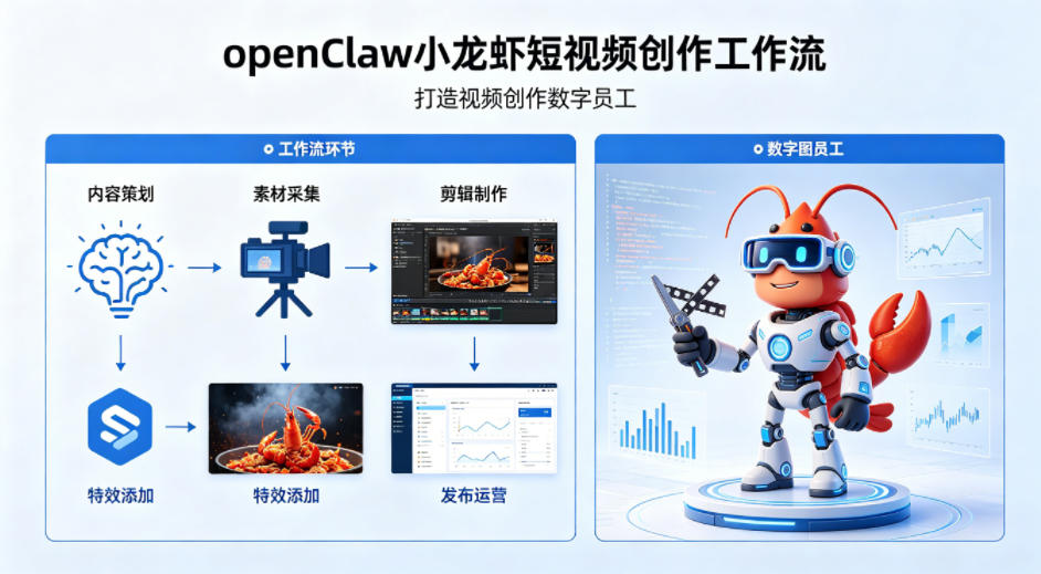 openClaw小龙虾搭建短视频创作工作流,打造视频创作数字员工